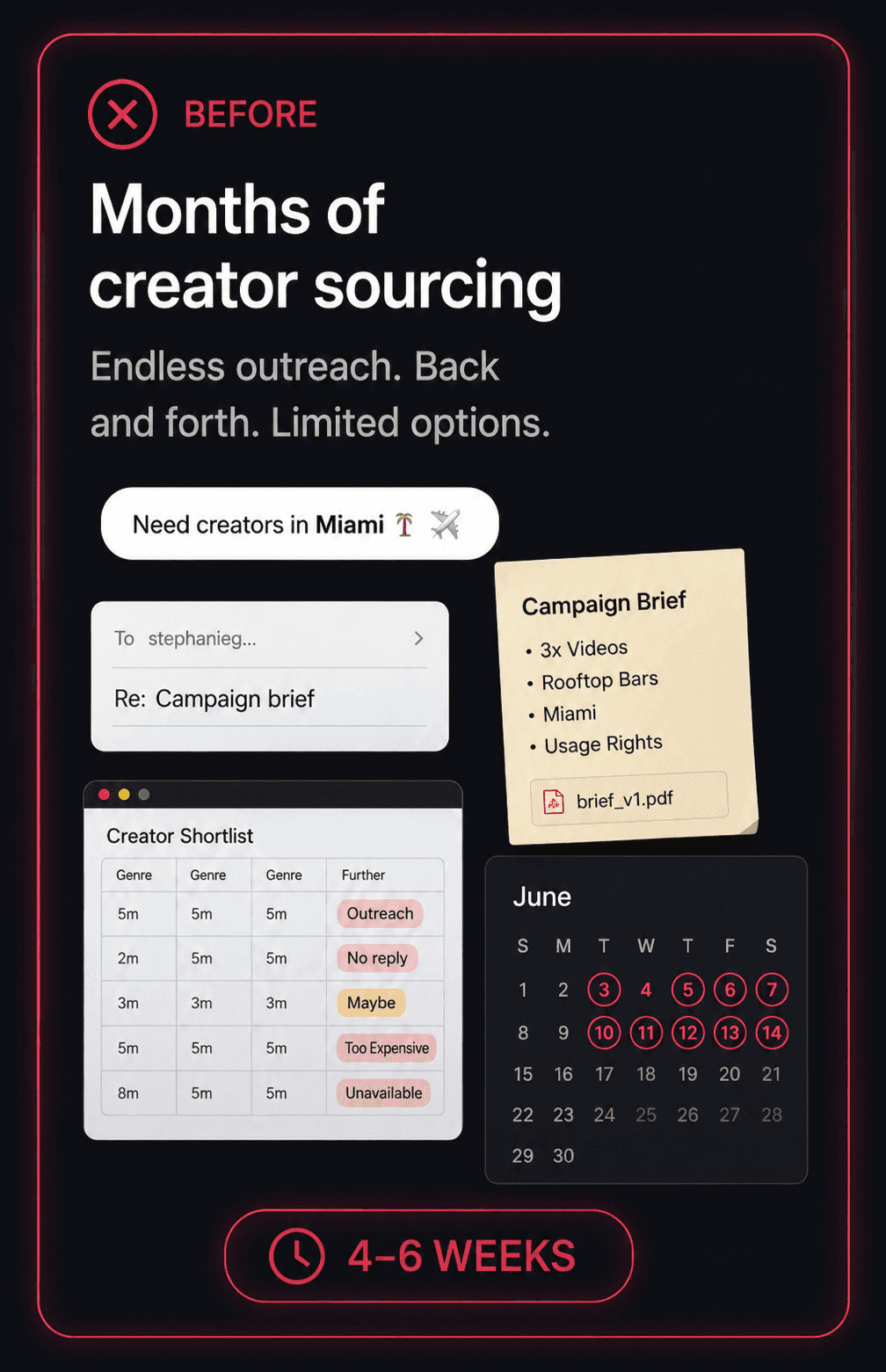 Months of creator sourcing — 2–3 weeks